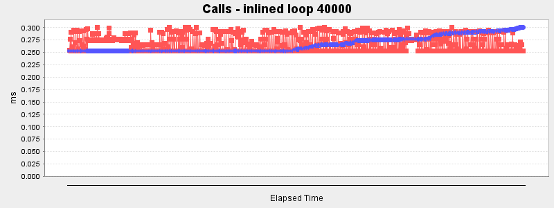 Calls - inlined loop 40000